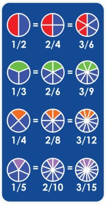 Houseart Μαθαίνω τα κλάσματα, Εκπαιδευτικά παιχνίδια, Αυτοκόλλητα δαπεδου, 130 x 250 εκ.